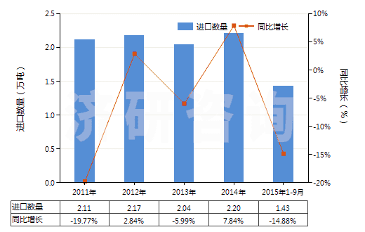 2011-2015年9月中國初級形狀的尿素樹脂及硫尿樹脂(HS39091000)進口量及增速統(tǒng)計